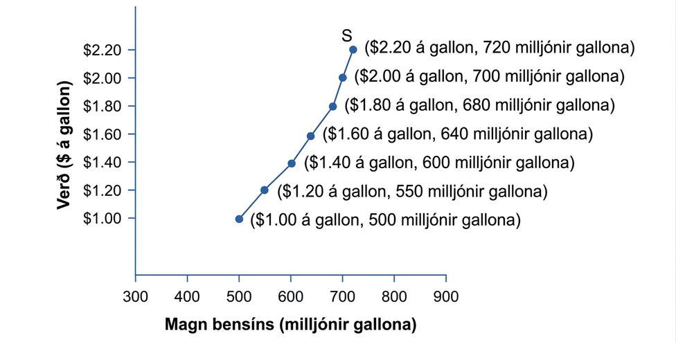 Myndritið sýnir framboðsferil bensíns, með verð á gallon á y-ásnum og magn í milljónum gallona á x-ásnum. Ferillinn hallar upp frá 1,00 Bandaríkjadal á gallon og 500 milljónum gallona að 2,20 Bandaríkjadölum á gallon og 720 milljónum gallona og sýnir lögmál framboðs.