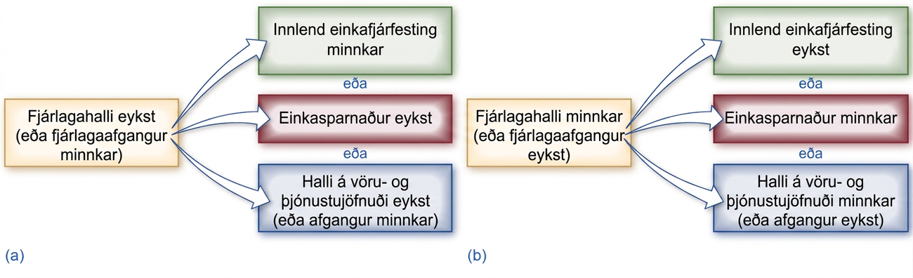 Tvö flæðirit um þjóðhagslegt jafngildi sparnaðar og fjárfestingar. Í (a) getur meiri fjárlagahalli eða minni afgangur farið saman við minni innlenda einkafjárfestingu, meiri einkasparnað, meiri halla á vöru- og þjónustujöfnuði eða blöndu þessara breytinga. Í (b) getur minni halli eða meiri afgangur farið saman við öfugar breytingar. Örvarnar sýna mögulega bókhaldslega mótliði, ekki sjálfvirkt orsakasamband.
