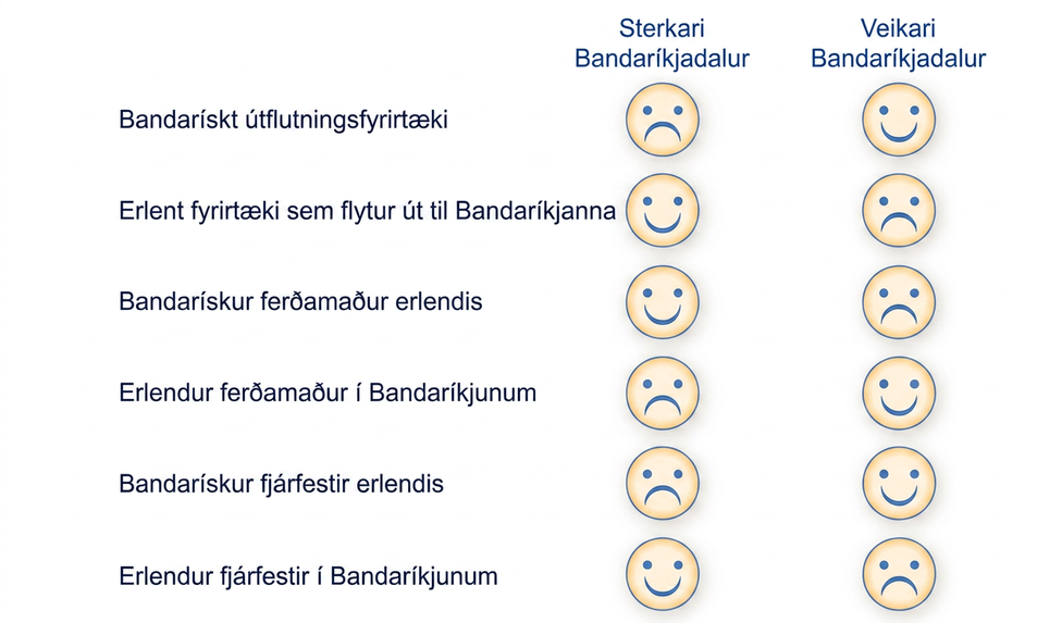 Yfirlit ber saman líkleg áhrif sterkari og veikari Bandaríkjadals á útflytjendur, ferðamenn og alþjóðlega fjárfesta.