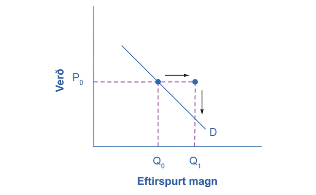 Myndrit fyrir 2. skref. Við hærri tekjur vilja neytendur kaupa magnið Q₁ í stað Q₀ við sama verð P₀.