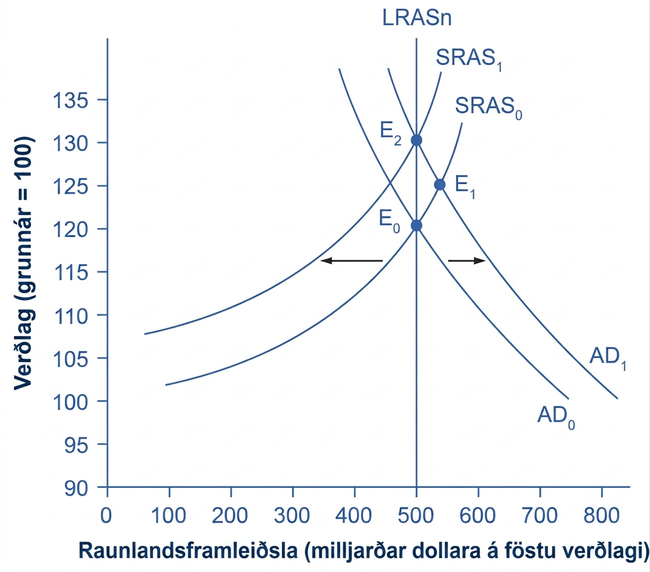 Línurit þar sem AD (heildareftirspurn) og SRAS (skammtímaheildarframboð) tengjast lóðréttum LRASn við framleiðslu 500. AD0 og SRAS0 skerast í E0 við 120 og 500; AD1 og SRAS0 í E1 við 125 og 550; AD1 og SRAS1 í E2 við 130 og 500. Örvar sýna AD til hægri og SRAS til vinstri.