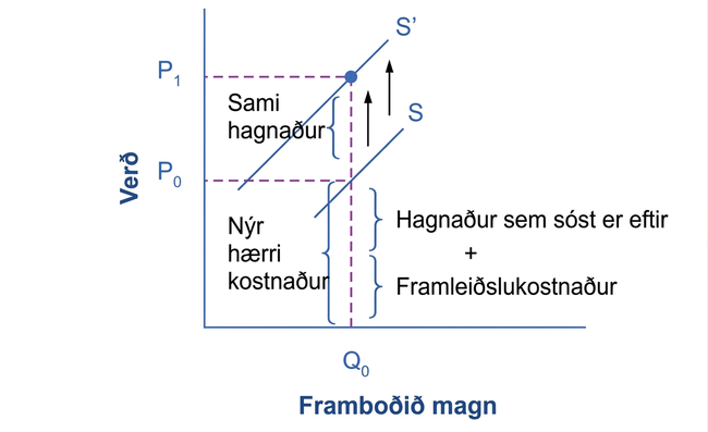 Myndrit fyrir 4. skref. Aukinn framleiðslukostnaður hliðrar framboðsferlinum lóðrétt upp sem nemur kostnaðaraukningunni.
