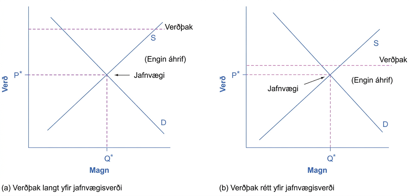 Vinstra línuritið sýnir verðþak langt yfir jafnvægi. Hægra línuritið sýnir verðþak rétt yfir jafnvægi.