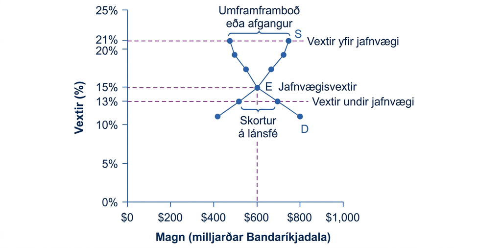 Myndrit af markaði fyrir kreditkortalán. Eftirspurnarferillinn hallar niður á við og framboðsferillinn upp á við. Þeir skerast við 15% vexti og 600 milljarða Bandaríkjadala. Við 21% vexti myndast umframframboð lánsfjár, en við 13% vexti myndast umframeftirspurn eða skortur.