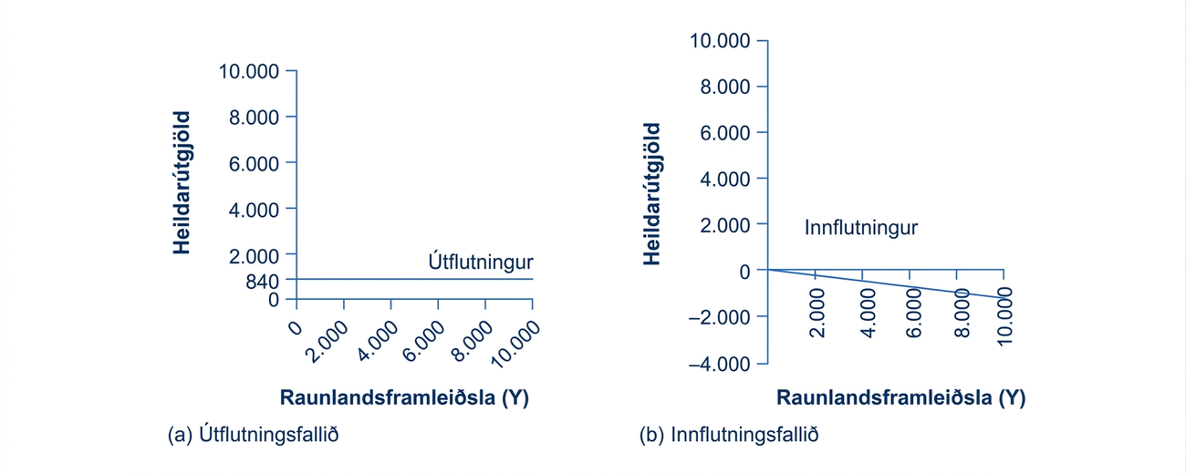 Tvö línurit: lárétt útflutningslína og niðurhallandi framlag innflutnings, mínus M, til heildarútgjalda.
