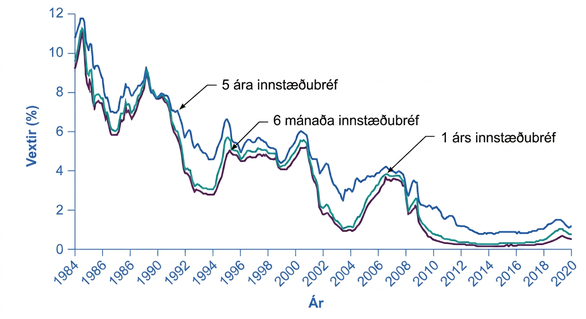 Línurit 1984–2020 yfir bandaríska vexti sex mánaða, eins árs og fimm ára innstæðubréfa. Allir þrír ferlar lækka úr um 10–12% í 0–1%, með tímabundnum hækkunum; fimm ára vextir eru oftast hæstir.