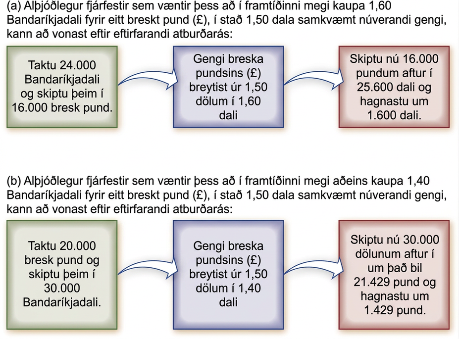 Tvær atburðarásir sýna kaup á pundum fyrir dali fyrir vænta styrkingu pundsins og sölu lánaðra punda fyrir vænta veikingu þess.