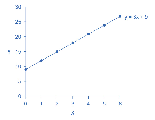 Línurit með nálægu punktunum (0, 9), (1, 12), (2, 15), (3, 18), (4, 21), (5, 24) og (6, 27).