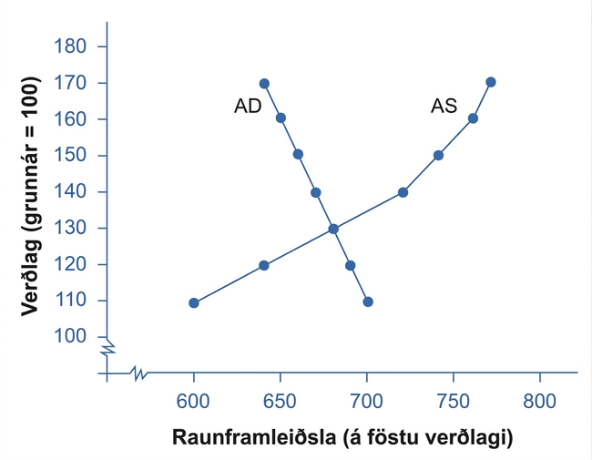 Graf þar sem niðurhallandi AD-ferill og upphallandi SRAS-ferill skerast í punktinum 680, 130.