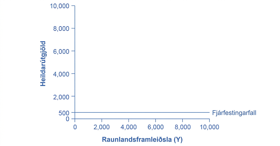 Lárétt fjárfestingarfall við 500 einingar.