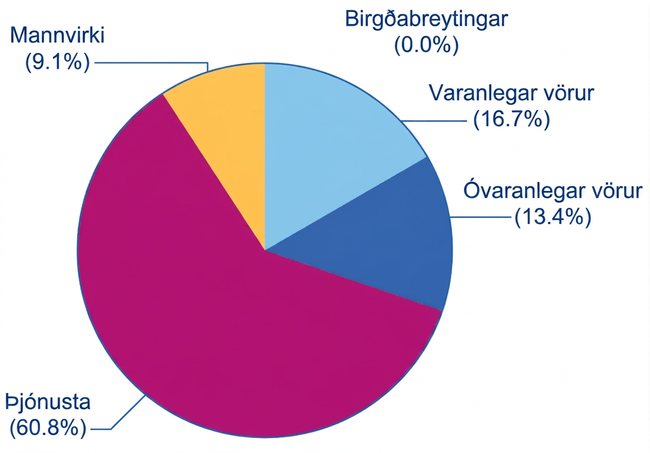 Kökurit sýnir helstu framleiðsluþætti VLF. Fimm sneiðar tákna þjónustu, varanlegar vörur, óvaranlegar vörur, mannvirki og birgðabreytingar. Þjónusta er stærsti þátturinn, 60,8%, varanlegar vörur eru 16,7%, óvaranlegar vörur 13,4%, mannvirki 9,1% og birgðabreytingar 0,0%.
