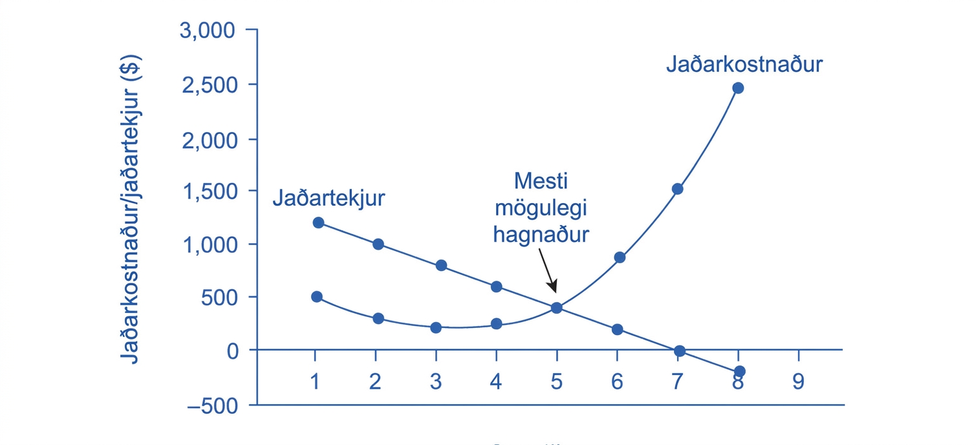 Niðurhallandi jaðartekjuferill og upphallandi jaðarkostnaðarferill skerast við Q = 5 og gildið 400.