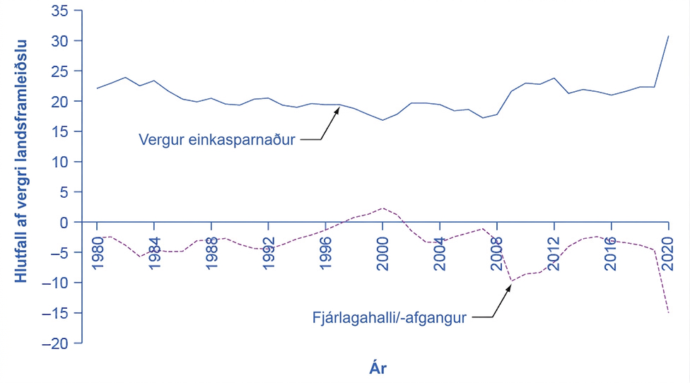 Línurit yfir vergan einkasparnað og afkomu bandaríska alríkisins sem hlutfall af VLF 1980–2020. Einkasparnaður er jákvæður og sveiflast að mestu milli 15% og 25%, en hækkar í um 30% árið 2020. Fjárlagaafkoman er oft neikvæð, verður lítillega jákvæð um 1998–2001, fellur í um −10% árið 2009 og um −15% árið 2020. Raðirnar hreyfast stundum í gagnstæðar áttir en ekki í föstu hlutfalli.