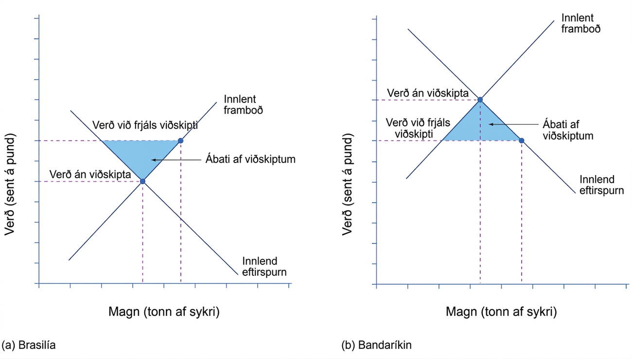 Tvö framboðs- og eftirspurnargröf sýna velferðaráhrif sykurviðskipta. Í Brasilíu hækkar verð við frjáls viðskipti og blátt þríhyrningssvæði sýnir aukinn heildarábata. Í Bandaríkjunum lækkar verðið og samsvarandi blátt svæði sýnir aukinn heildarábata.