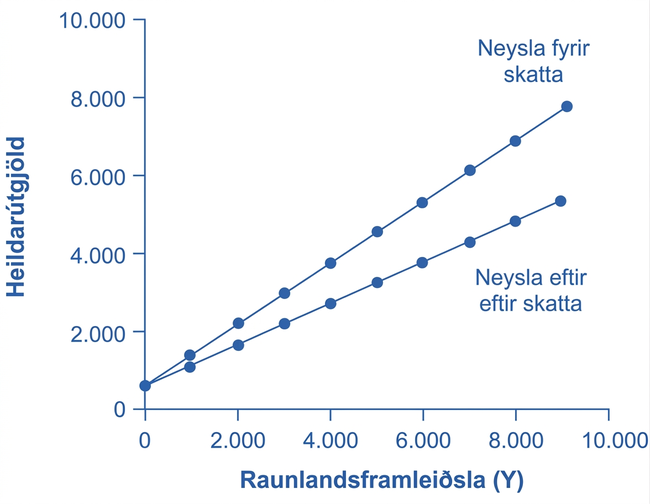 Tvö neysluföll með sama skurðpunkti; fallið eftir skatta er flatara.