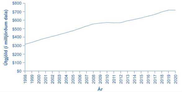 Línurit yfir bandarísk opinber menntunarútgjöld í milljörðum nafndala 1998–2020. Röðin hækkar úr rúmum 300 milljörðum 1998 í um 550 milljarða 2009, stendur nær í stað til 2012 og hækkar síðan í um 700 milljarða 2019. Gögnin eru ekki leiðrétt fyrir verðlagi eða nemendafjölda.