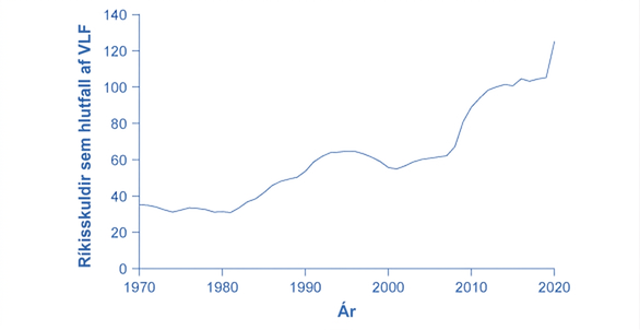 Línurit yfir heildarskuldir bandaríska alríkisins sem hlutfall af VLF 1966–2020. Hlutfallið lækkar úr um 40% í kringum 1970 í nær 30% um 1980, hækkar í um 60% snemma á tíunda áratugnum, lækkar nær 50% um 2000, fer yfir 100% um 2012 og yfir 120% árið 2020.