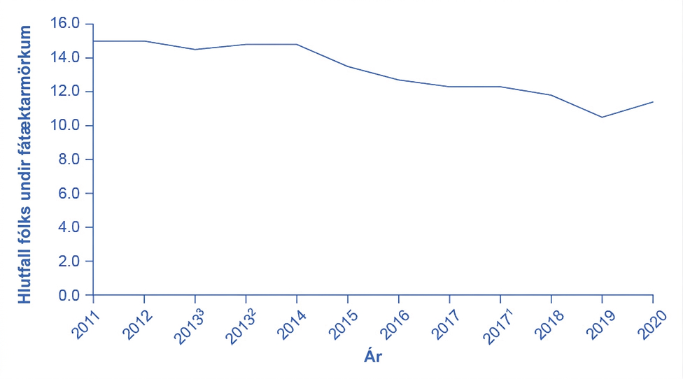 Línurit yfir hlutfall fólks undir fátæktarmörkum árin 2011–2020. Hlutfallið er um 15% árið 2011 og helst svipað til 2014, lækkar síðan í um 11% árið 2019 og hækkar í um 12% árið 2020.