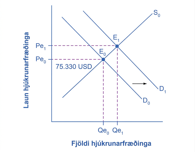 Myndrit af vinnumarkaði hjúkrunarfræðinga. Eftirspurnarferillinn hliðrast til hægri úr D0 í D1. Jafnvægið færist úr E0 í E1, árslaunin hækka úr Pe0, eða 75.330 Bandaríkjadölum, í Pe1 og fjöldi hjúkrunarfræðinga eykst úr Qe0 í Qe1.
