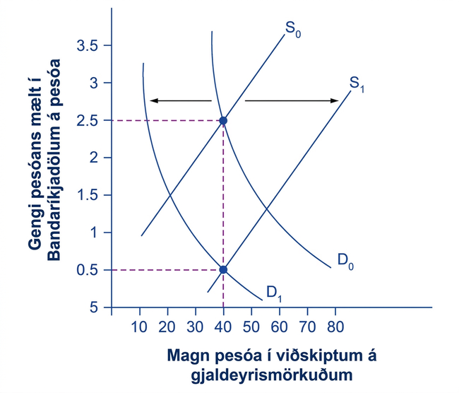 Stílfært línurit sýnir eftirspurn eftir mexíkóskum pesóa hliðrast til vinstri og framboð til hægri þegar tiltölulega mikil verðbólga rýrir kaupmátt hans.