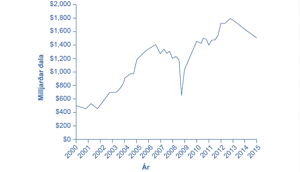 Sögulegt línurit 2000–2015. Hagnaður fyrirtækja eftir skatta hækkar úr um 500 milljörðum dala árið 2000 í um 1.400 milljarða 2006–2007, fellur í um 600 milljarða 2008–2009, nær um 1.800 milljörðum árið 2013 og er um 1.500 milljarðar árið 2015.