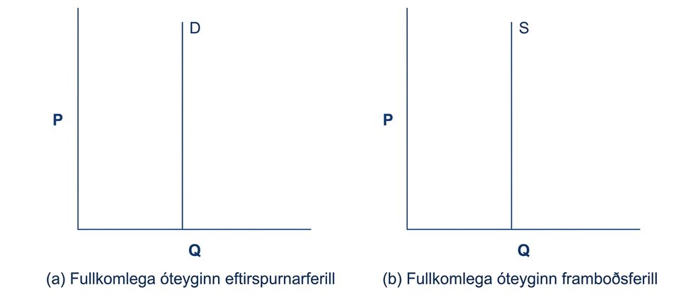 Myndritin tvö sýna að framboðsferill með núllteygni og eftirspurnarferill með núllteygni eru beinar, lóðréttar línur.