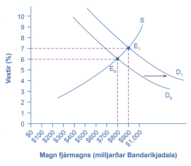 Mynd af stílfærðum fjármagnsmarkaði. Framboðsferill S hallar upp. Eftirspurnarferill D₀ sker S í E₀ við 800 milljarða dala og 6% vexti; D₁ sker S í E₁ við 900 milljarða og 7%. Hliðrunin sýnir mögulega vaxtahækkun við aukna opinbera lántöku þegar annað er óbreytt.