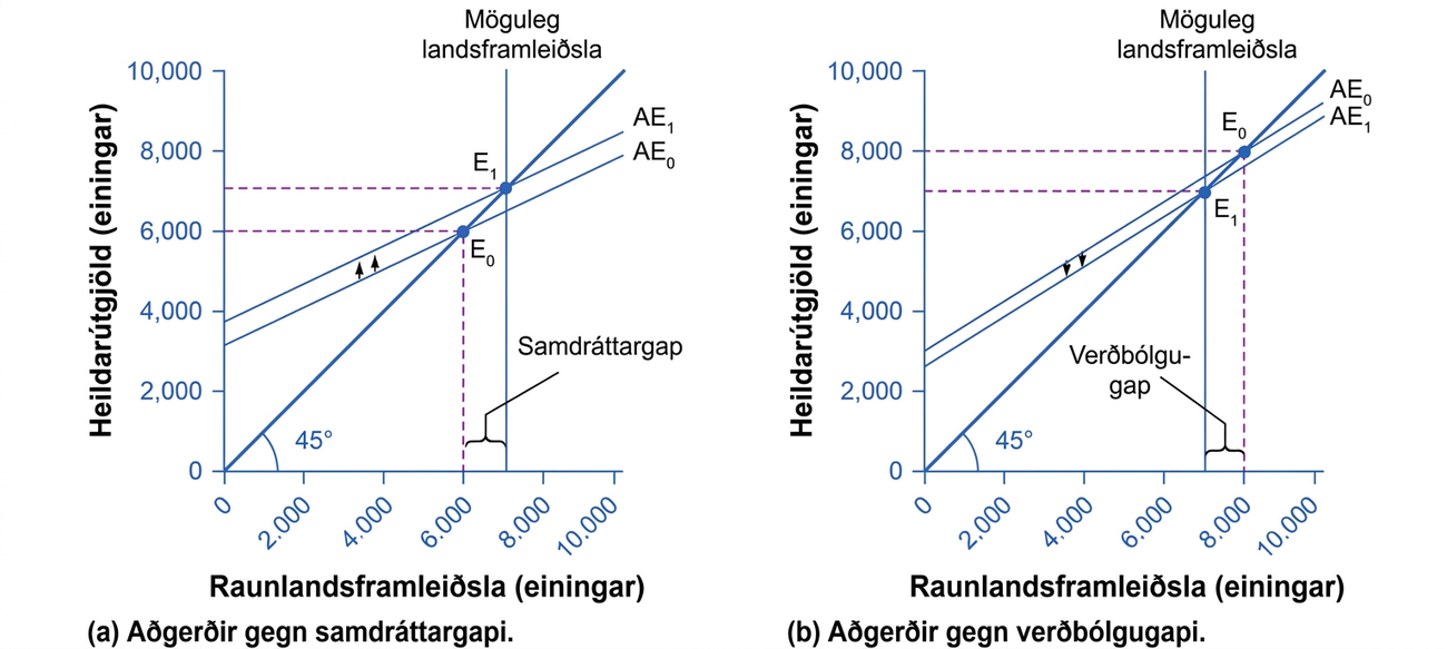 Tvö línurit sem sýna hliðrun heildarútgjaldalínu við samdráttargap og verðbólgugap.