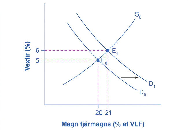 Framboðs- og eftirspurnarlínurit fyrir fjármagn. Eftirspurn hliðrast til hægri úr D₀ í D₁. Jafnvægi færist úr E₀ við 5% vexti og 20% af VLF í E₁ við 6% vexti og 21% af VLF. Framboðsferillinn er óbreyttur í dæminu.