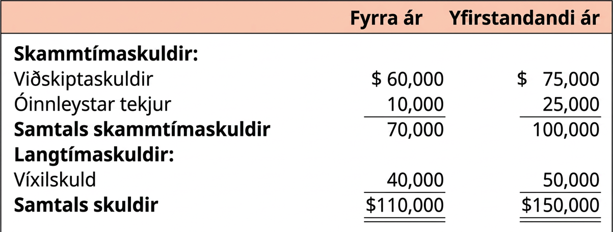 Samanburður á efnahagsreikningi Clear Lake Sporting Goods í lok árs sem sýnir skuldahluta flokkaðs efnahagsreiknings fyrir yfirstandandi ár og fyrra ár. Í efnahagsreikningnum eru viðskiptaskuldir og óinnleystar tekjur fyrst taldar undir skammtímaskuldum og lagðar saman til að reikna heildarskammtímaskuldir. Í sérstökum hluta undir langtímaskuldum er víxilskuld talin upp og sú fjárhæð er lögð við heildarskammtímaskuldir til að fá heildarskuldir í síðustu línu.