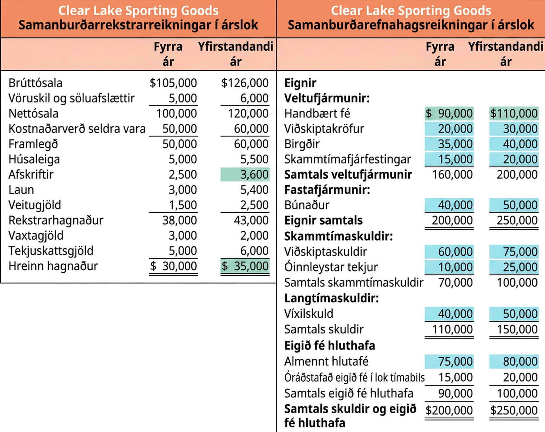 Samanburður á rekstrarreikningum og efnahagsreikningum Clear Lake Sporting Goods sem sýnir upplýsingar sem þarf til að útbúa sjóðstreymisyfirlit.