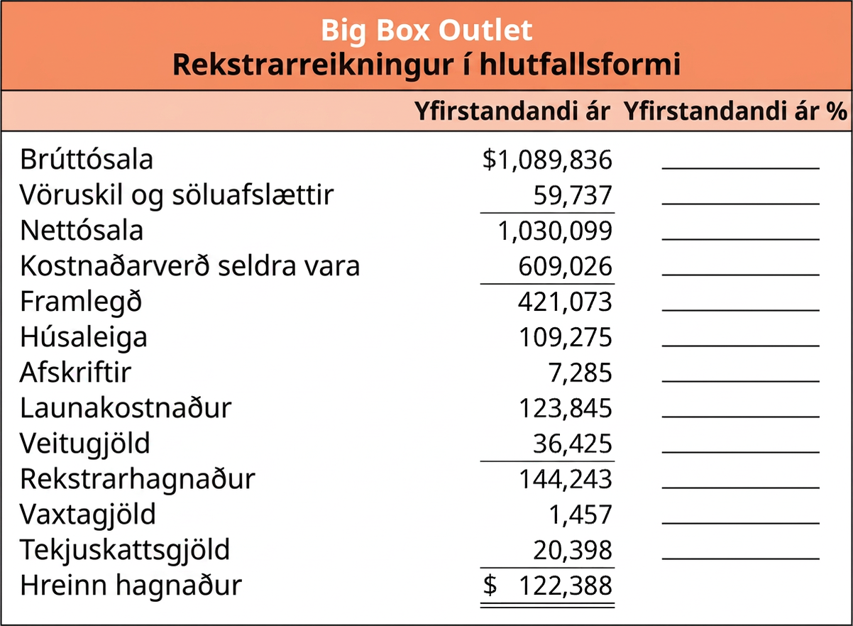 Rekstrarreikningur Big Box Outlet í hlutfallsformi. Brúttósala er 1.089.836 Bandaríkjadalir. Vöruskil og söluafslættir eru 59.737 Bandaríkjadalir. Nettósala er 1.030.099 Bandaríkjadalir. Kostnaðarverð seldra vara er 609.026 Bandaríkjadalir. Framlegð er 421.073 Bandaríkjadalir. Húsaleiga er 109.275 Bandaríkjadalir. Afskriftir eru 7.285 Bandaríkjadalir. Launakostnaður er 123.845 Bandaríkjadalir. Veitugjöld eru 36.425 Bandaríkjadalir. Rekstrarhagnaður er 144.243 Bandaríkjadalir. Vaxtagjöld eru 1.457 Bandaríkjadalir. Tekjuskattsgjöld eru 20.398 Bandaríkjadalir. Hreinn hagnaður er 122.388 Bandaríkjadalir.