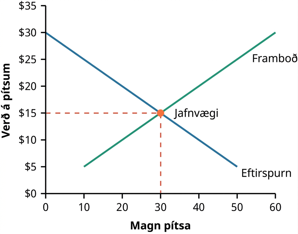 Línurit af eftirspurn og framboði pítsa sýnir jafnvægisverð og jafnvægismagn þar sem framboðs- og eftirspurnarferlar skerast. Skurðpunkturinn er jafnvægispunktur. Í þessu línuriti myndast jafnvægi þegar verð á pítsu er fimmtán dollarar og magn pítsa er 30.