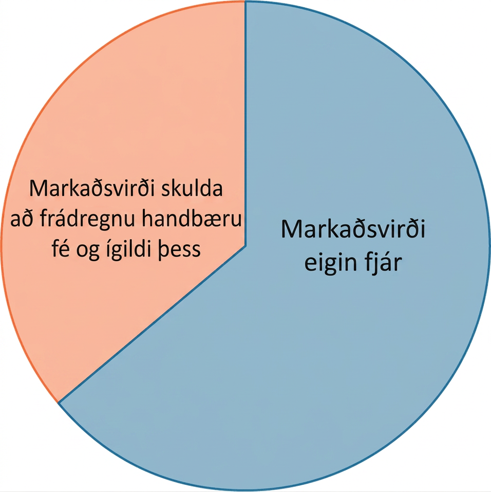 Skífurit sem sýnir að fyrirtækisvirði samanstendur af markaðsvirði eigin fjár og markaðsvirði skulda að frádregnu handbæru fé og ígildi þess.