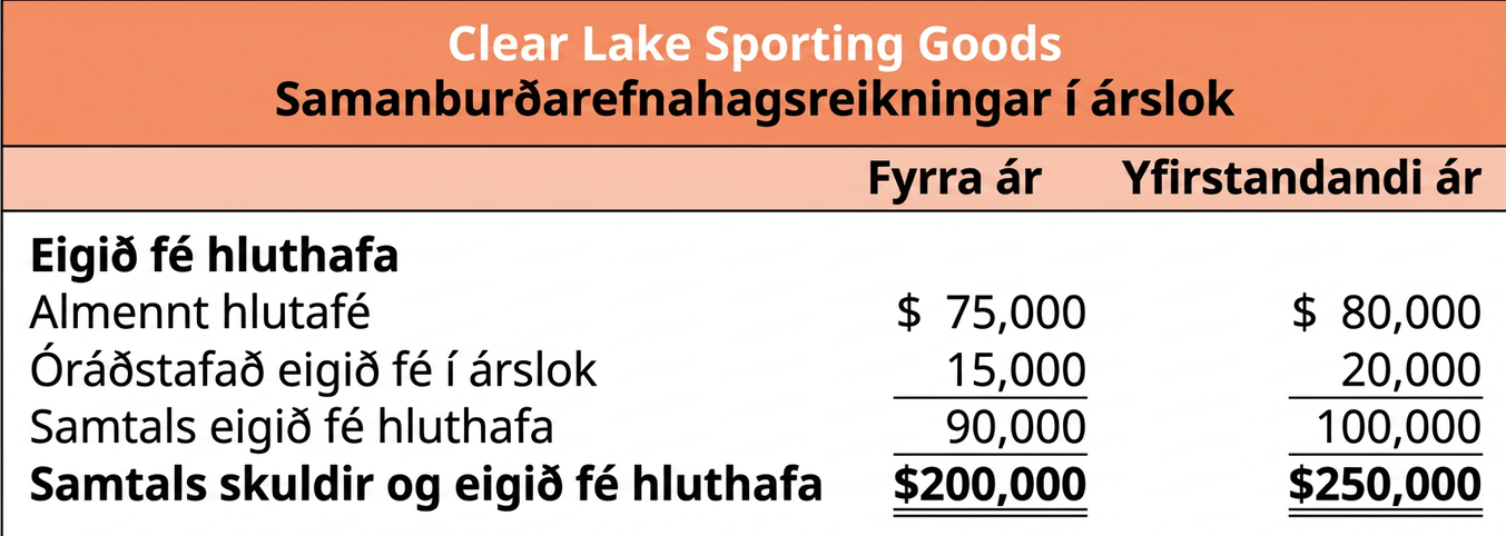 Eiginfjárhluti hluthafa í efnahagsreikningi Clear Lake Sporting Goods sem sýnir almennt hlutafé og óráðstafað eigið fé fyrir fyrra ár og yfirstandandi ár.