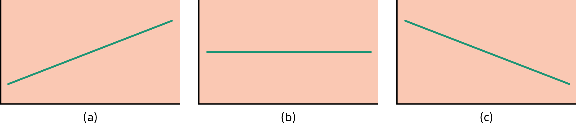 Þrjú möguleg línurit fyrir jöfnuna ŷ = a + bx, merkt (a), (b) og (c). Línurit (a) sýnir línu sem hallar upp á við til hægri ef b > 0. Línurit (b) sýnir lárétta línu ef b = 0. Línurit (c) sýnir línu sem hallar niður á við til hægri ef b < 0.