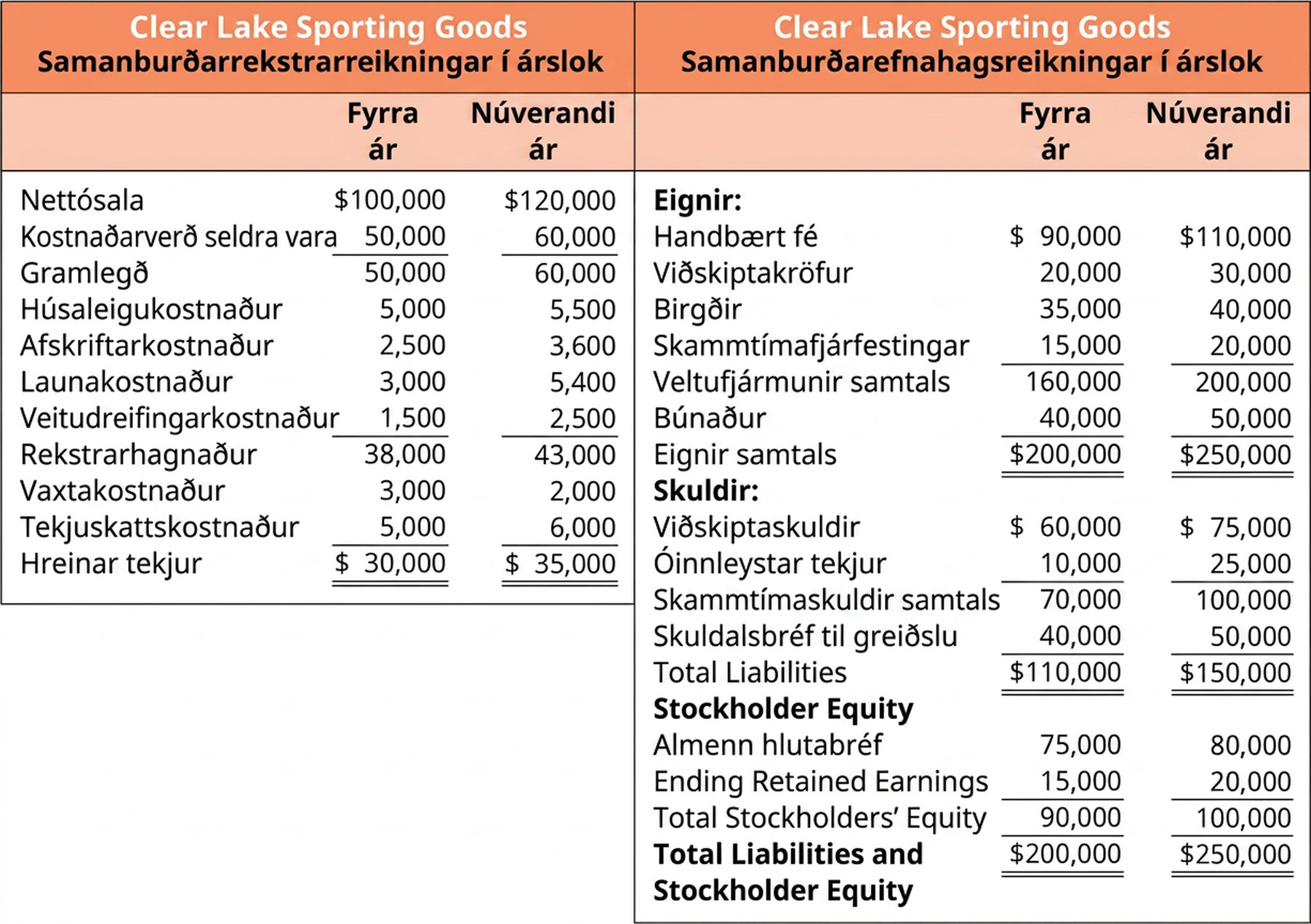 Tvö samanburðaryfirlit fyrir Clear Lake Sporting Goods: samanburðarrekstrarreikningar við árslok og samanburðarefnahagsreikningar við árslok. Samanburðarrekstrarreikningar Clear Lake Sporting Goods bera saman fyrra ár og yfirstandandi ár. Nettósala er annars vegar 100.000 og hins vegar 120.000 Bandaríkjadalir. Kostnaðarverð seldra vara er 50.000 og 60.000 Bandaríkjadalir. Framlegð er 50.000 og 60.000 Bandaríkjadalir. Húsaleigukostnaður er 5.000 og 5.500 Bandaríkjadalir. Afskriftakostnaður er 2.500 og 3.600 Bandaríkjadalir. Launakostnaður er 3.000 og 5.400 Bandaríkjadalir. Veitugjöld eru 1.500 og 2.500 Bandaríkjadalir. Rekstrarhagnaður er 38.000 og 43.000 Bandaríkjadalir. Vaxtagjöld eru 3.000 og 2.000 Bandaríkjadalir. Tekjuskattsgjöld eru 5.000 og 6.000 Bandaríkjadalir. Hreinn hagnaður er 30.000 og 35.000 Bandaríkjadalir. Samanburðarefnahagsreikningar Clear Lake Sporting Goods bera saman fyrra ár og yfirstandandi ár. Handbært fé er annars vegar 90.000 og hins vegar 110.000 Bandaríkjadalir. Viðskiptakröfur eru 20.000 og 30.000 Bandaríkjadalir. Birgðir eru 35.000 og 40.000 Bandaríkjadalir. Skammtímafjárfestingar eru 15.000 og 20.000 Bandaríkjadalir. Veltufjármunir samtals eru 160.000 og 200.000 Bandaríkjadalir. Búnaður er 40.000 og 50.000 Bandaríkjadalir. Heildareignir eru 200.000 og 250.000 Bandaríkjadalir. Viðskiptaskuldir eru annars vegar 60.000 og hins vegar 75.000 Bandaríkjadalir. Óinnleystar tekjur eru 10.000 og 25.000 Bandaríkjadalir. Skammtímaskuldir samtals eru 70.000 og 100.000 Bandaríkjadalir. Víxilskuldir eru 40.000 og 50.000 Bandaríkjadalir. Heildarskuldir eru 110.000 og 150.000 Bandaríkjadalir. Almennt hlutafé er 75.000 og 80.000 Bandaríkjadalir, óráðstafað eigið fé í lok tímabils er 15.000 og 20.000 Bandaríkjadalir, eigið fé hluthafa samtals er 90.000 og 100.000 Bandaríkjadalir og skuldir og eigið fé hluthafa samtals eru 200.000 og 250.000 Bandaríkjadalir.