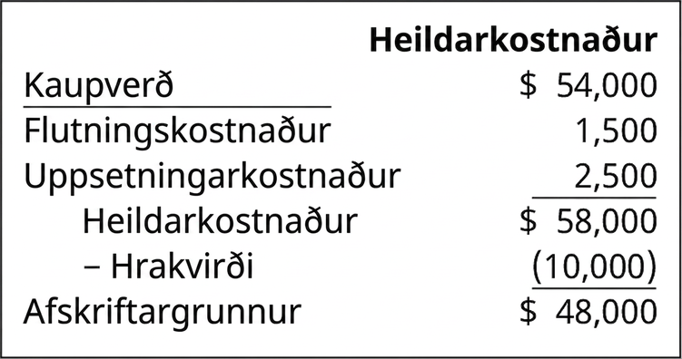 Dæmi um kostnaðarverð og afskriftargrunn. Kaupverð er 54.000 Bandaríkjadalir, flutningskostnaður 1.500 og uppsetningarkostnaður 2.500 Bandaríkjadalir. Kostnaðarverðið er því 58.000 Bandaríkjadalir. Að frádregnu 10.000 Bandaríkjadala hrakvirði er afskriftargrunnurinn 48.000 Bandaríkjadalir.