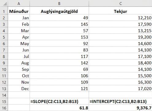 Excel-töflureiknir með mánaðarlegum auglýsingaútgjöldum og tekjum og útreiknuðum hallanum 61,8 og y-skurðpunktinum 9.376,7.