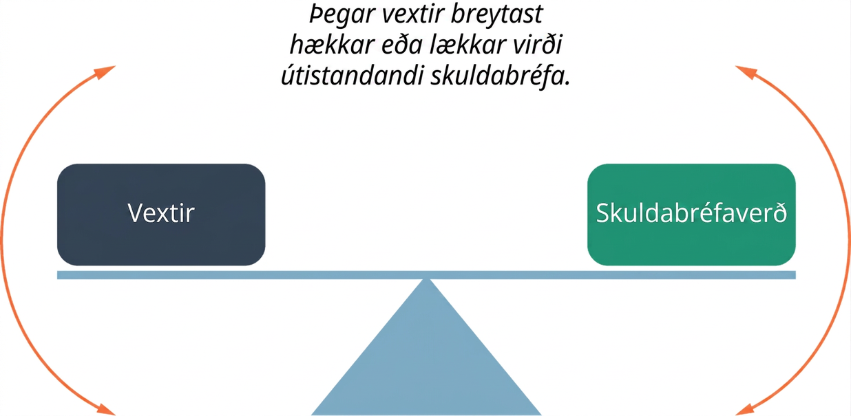 Mynd sýnir vexti og skuldabréfaverð í jafnvægi eins og þau væru á sitt hvorum enda vogar. Þegar vextir breytast hækkar eða lækkar verðmæti skuldabréfa til að halda jafnvægi milli vaxta og skuldabréfaverðs.