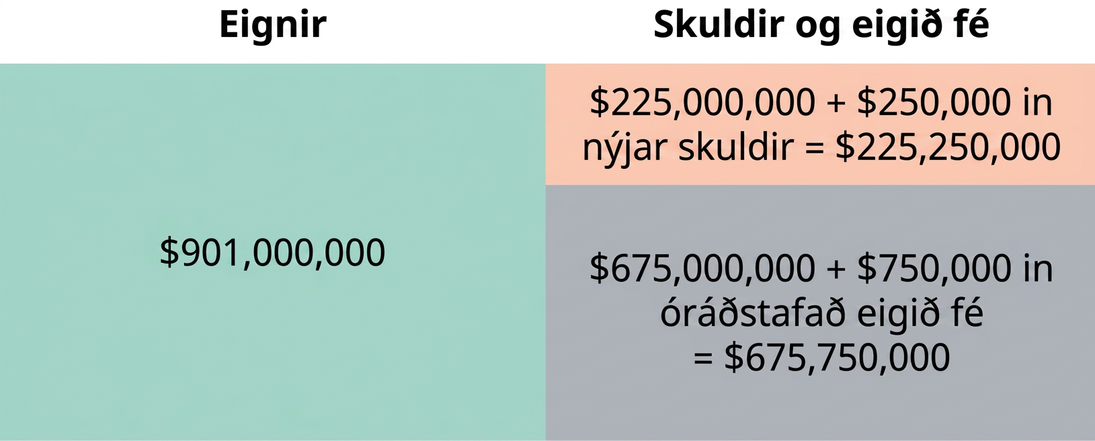 Efnahagsreikningur á markaðsvirði fyrir sama fyrirtæki og á mynd 17.5. Þar sem eignir hafa aukist um $1.000.000 þurfa skuldir og eigið fé að hækka í sama hlutfalli. $250.000 bætast við fyrri skuldir upp á $225.000.000; nýjar skuldir eru nú $225.250.000. $750.000 bætast við fyrra óráðstafað eigið fé upp á $675.000.000; nýtt óráðstafað eigið fé er nú $675.750.000. Rétthyrningarnir sem tákna skuldir og óráðstafað eigið fé eru enn 25% og 75% af stærð eignanna. Saman jafngilda rétthyrningarnir fyrir skuldir og eigið fé stærð eignarétthyrningsins.