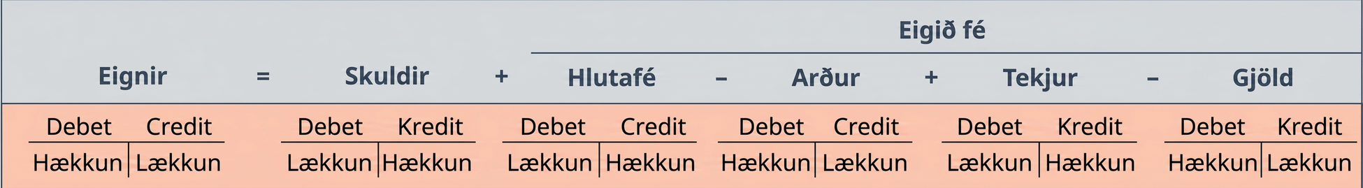 Útvíkkuð bókhaldsjafna. Almenna jafnan er: eignir = skuldir + hlutafé mínus arður + tekjur mínus gjöld. Hlutafé, arður, tekjur og gjöld mynda saman eigið fé.