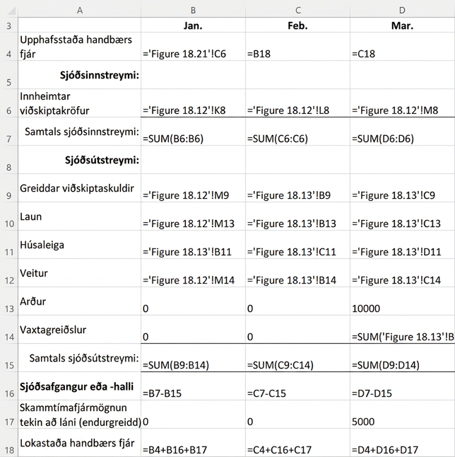 Skjáskot af Excel-vinnublaði sýnir formúlur sem notaðar eru til að spá fyrir um handbært fé. Formúlur fyrir innheimtar viðskiptakröfur, greiddar viðskiptaskuldir, laun, húsaleigu, veitur, arðgreiðslur og vaxtagreiðslur vísa í myndir 18.12 og 18.13.