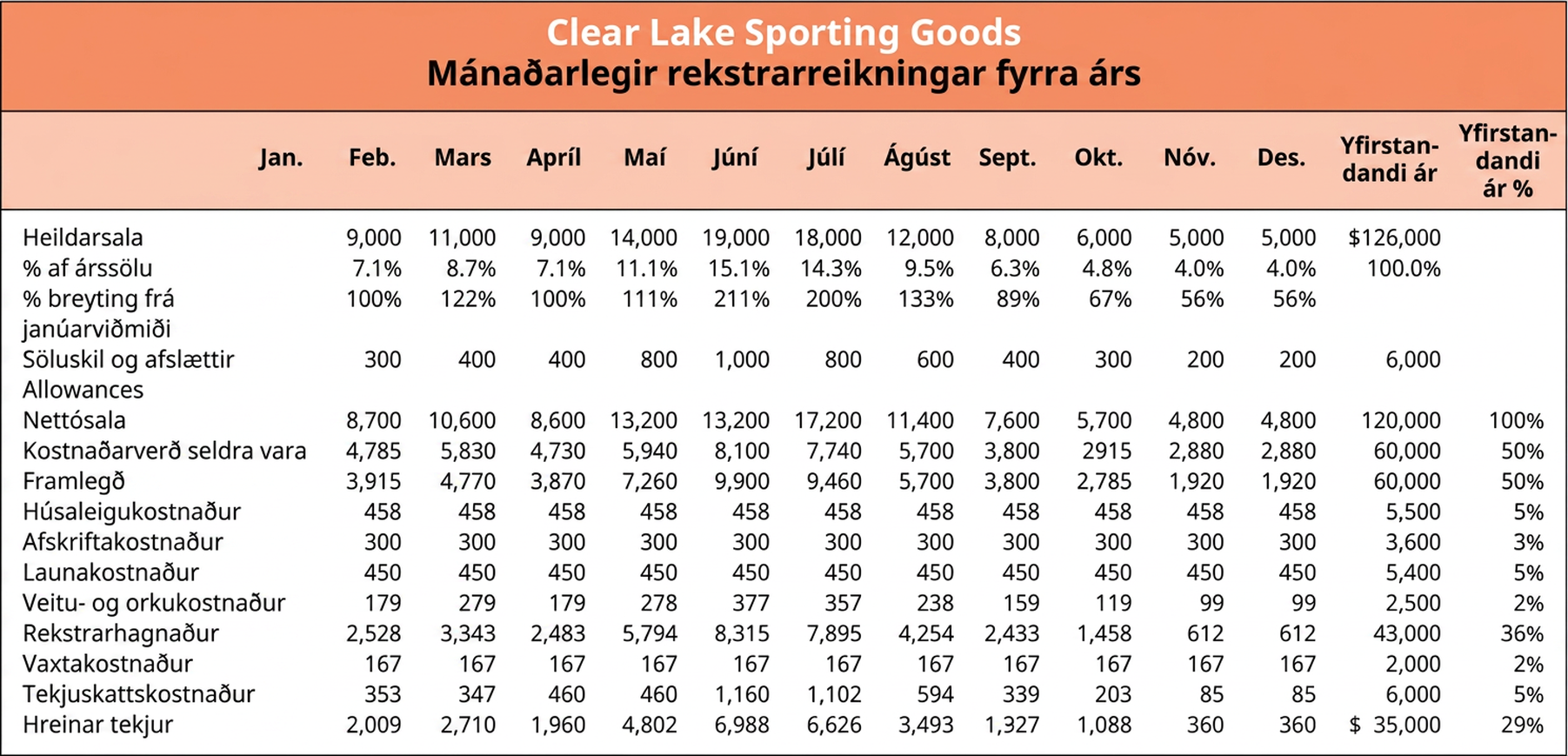 Mánaðarlegur rekstrarreikningur fyrra árs eftir mánuðum. Hann sýnir mánaðarlega brúttósölu frá janúar til desember og reiknar hreinan hagnað fyrir alla tólf mánuði fyrra árs.