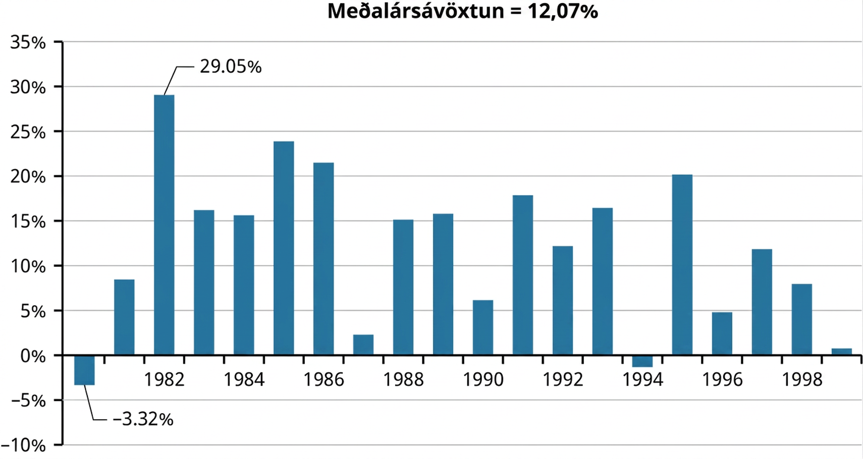 Súlurit sem sýnir meðalárlega ávöxtun Baa-skuldabréfa frá 1980 til 1999. Skuldabréfin skiluðu neikvæðri ávöxtun 1980 og 1994. Hæsta ávöxtunin, 29.05%, var árið 1982 og lægsta ávöxtunin, -3.32%, var árið 1980. Meðalárleg ávöxtun sem sýnd er er 12.07%.