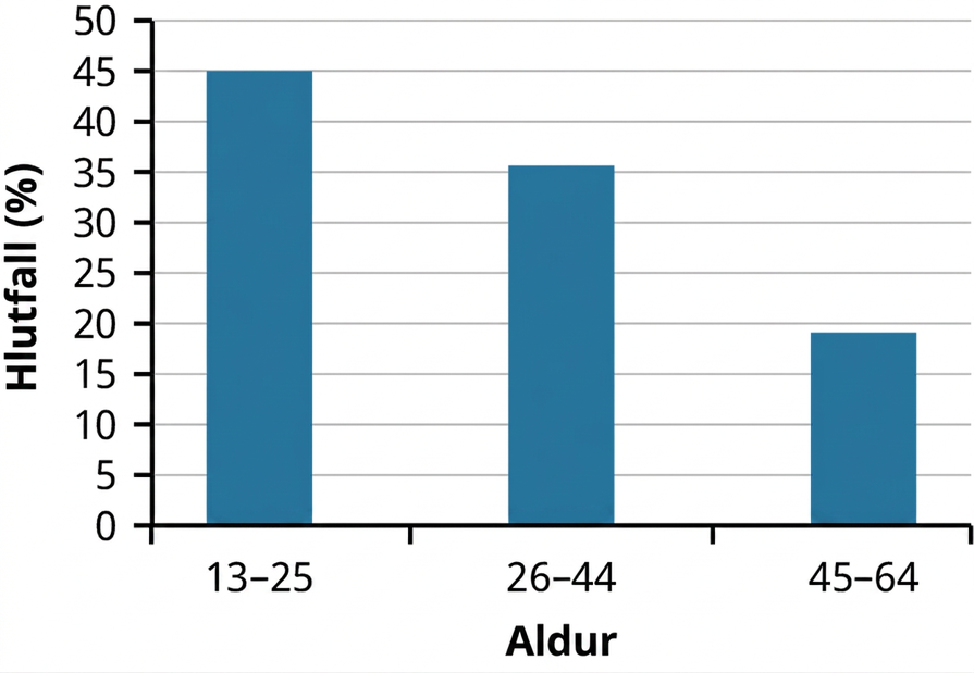 Stöplarit sem sýnir hlutfall notenda í aldurshópunum 13-25, 26-44 og 45-64 ára.