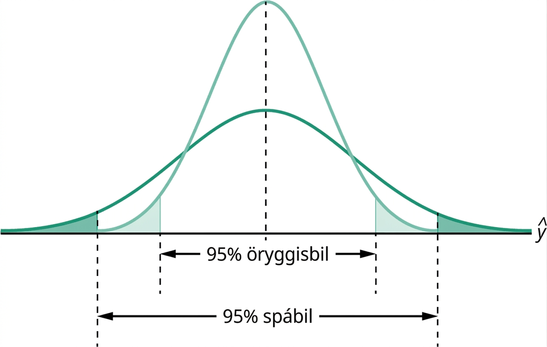 Bjöllulaga ferlar sem sýna að 95% spábil fyrir eina mælingu er víðara en 95% öryggisbil fyrir meðalgildi.