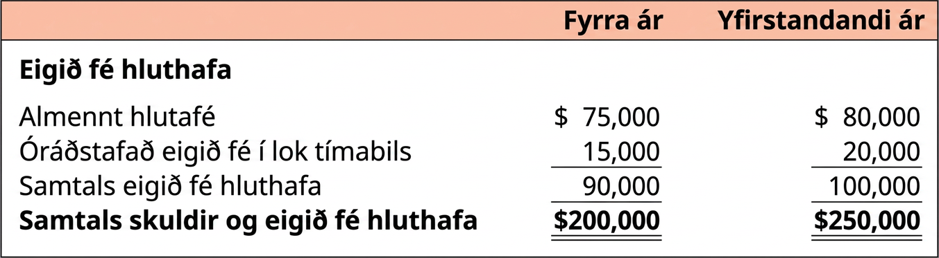 Samanburður á efnahagsreikningi Clear Lake Sporting Goods í lok árs sem sýnir eigið fé hluthafa fyrir yfirstandandi ár og fyrra ár. Heildareigið fé hluthafa er reiknað með því að leggja saman almennt hlutafé og óráðstafað eigið fé í lok tímabils. Þessi tala er síðan lögð við heildarskuldir sem reiknaðar voru á mynd 5.8 til að ákvarða heildarskuldir og eigið fé hluthafa.