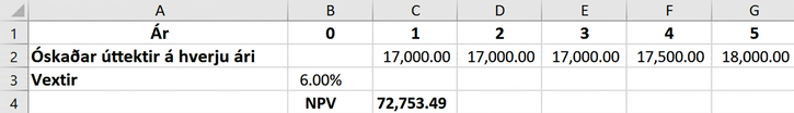 Excel-tafla sýnir fyrirhugaðar úttektir á árum 1 til 5, 6% vaxtahlutfall í hólfi B3 og hreint núvirði $72,753.49.