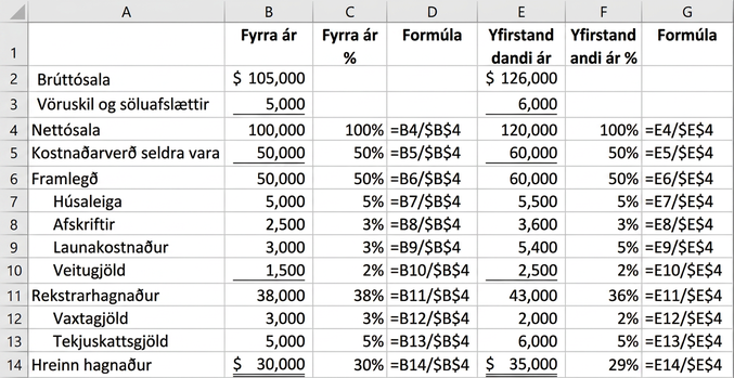 Rekstrarreikningur Clear Lake Sporting Goods í hlutfallsformi með Excel-formúlum. Hlutfall hvers liðar er reiknað með því að deila fjárhæð hans með nettósölu. Tilvísunin B$4 festir röð nettósölunnar þegar formúlan er afrituð niður dálkinn.